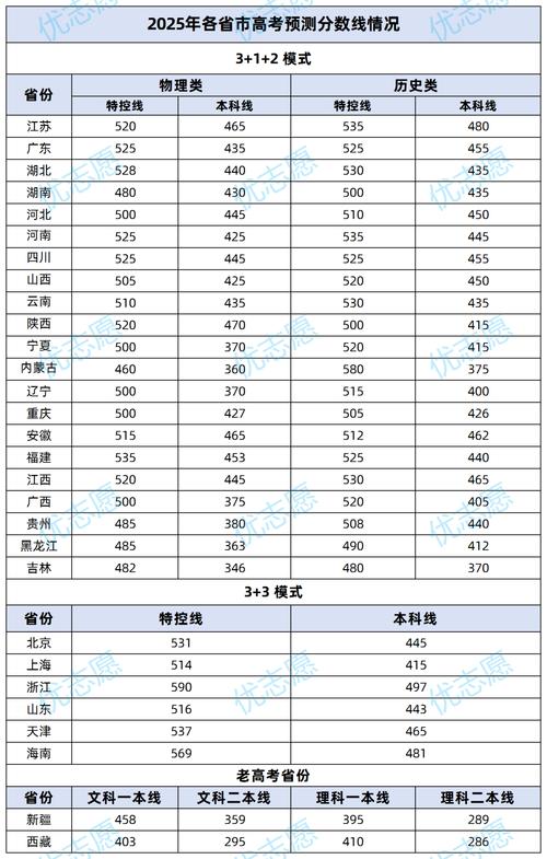 高考分数线怎么划分的