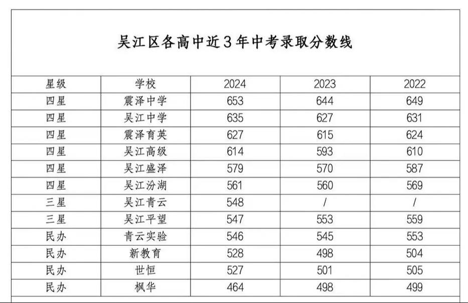 2025年中考分数录取线吴江