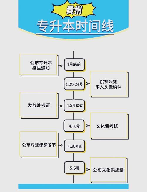 贵州专升本时间线