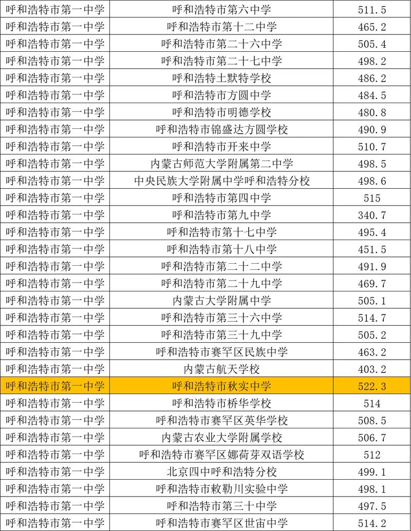 市一中2021年中考分数线