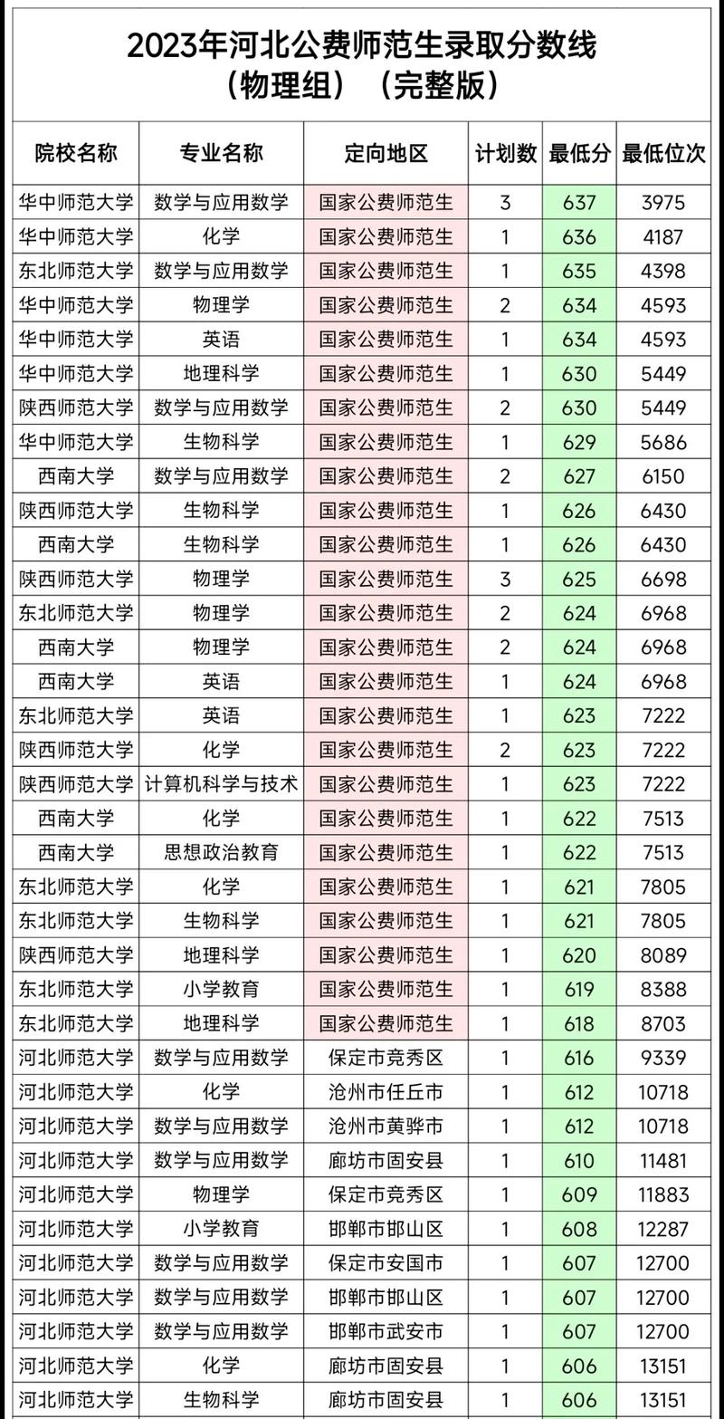 2023年高考天津分数线