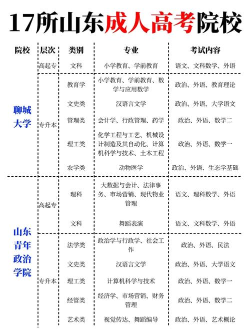 山东省成人高考可以报考的学校