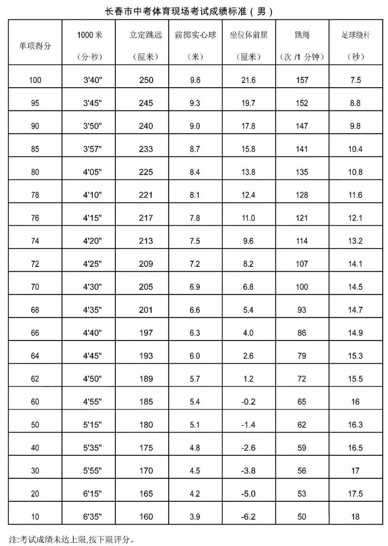 河北中考体育立定跳远评分标准
