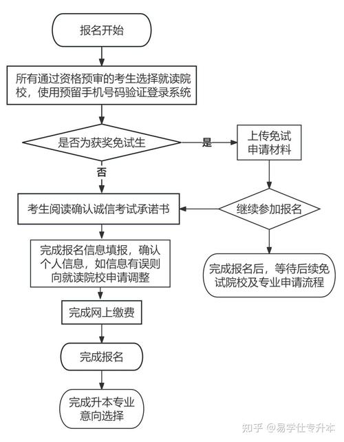 2021专升本报名时间及流程