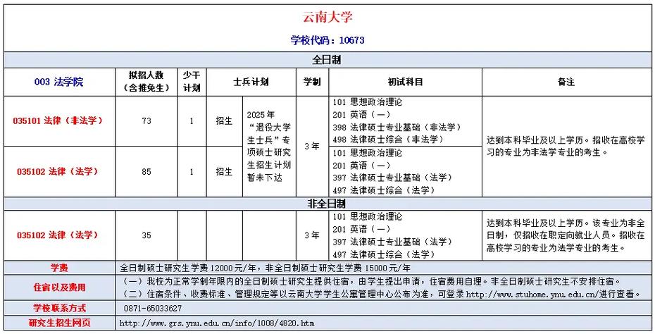 云南大学2025的考研报名人数?