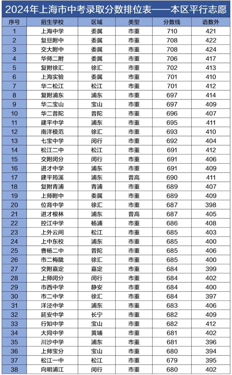 2024上海世界学校梯队排名;附中考分数线