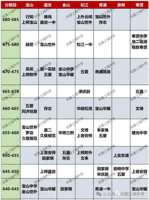 上海2020年中考录取分580算高的了吗?