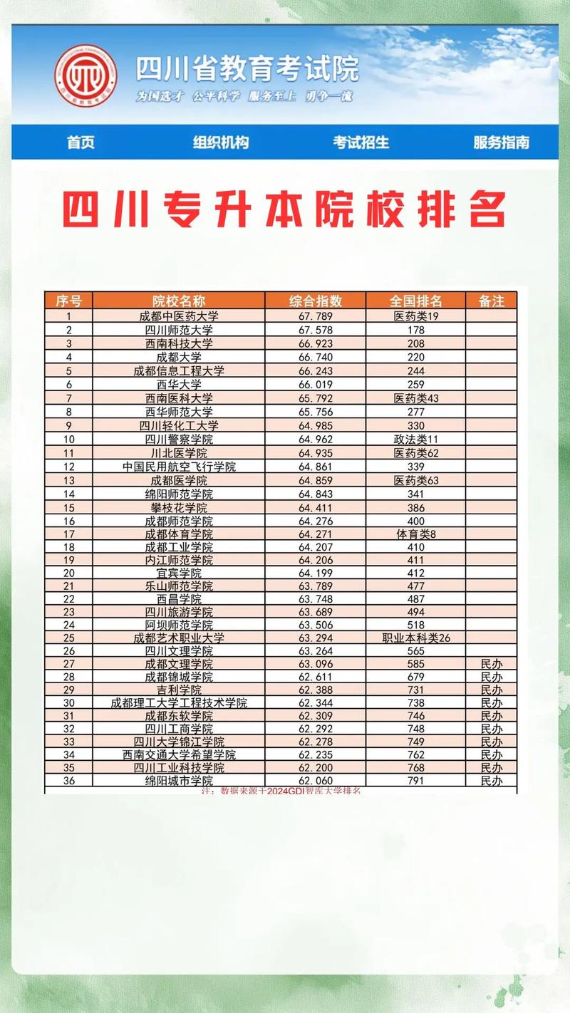 成都专升本有哪些学校比较好