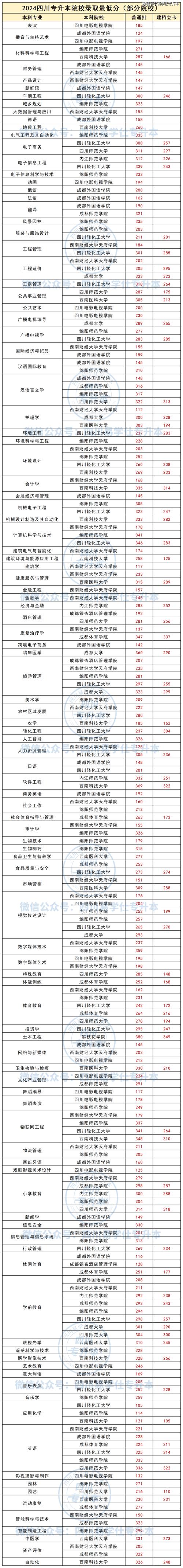 成都专升本院校有哪些