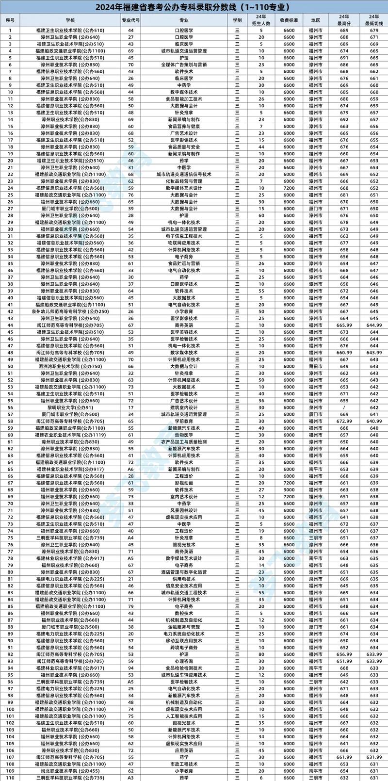 福建高考分数线2023一本,二本,专科分数线
