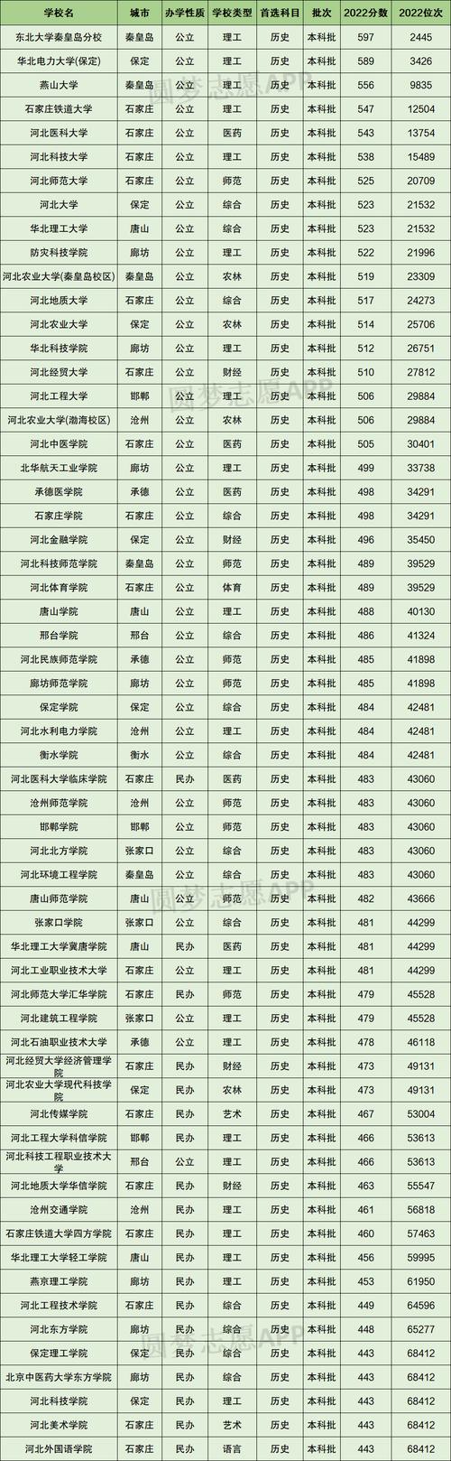 天津高考分数线2023一本,二本,专科分数线