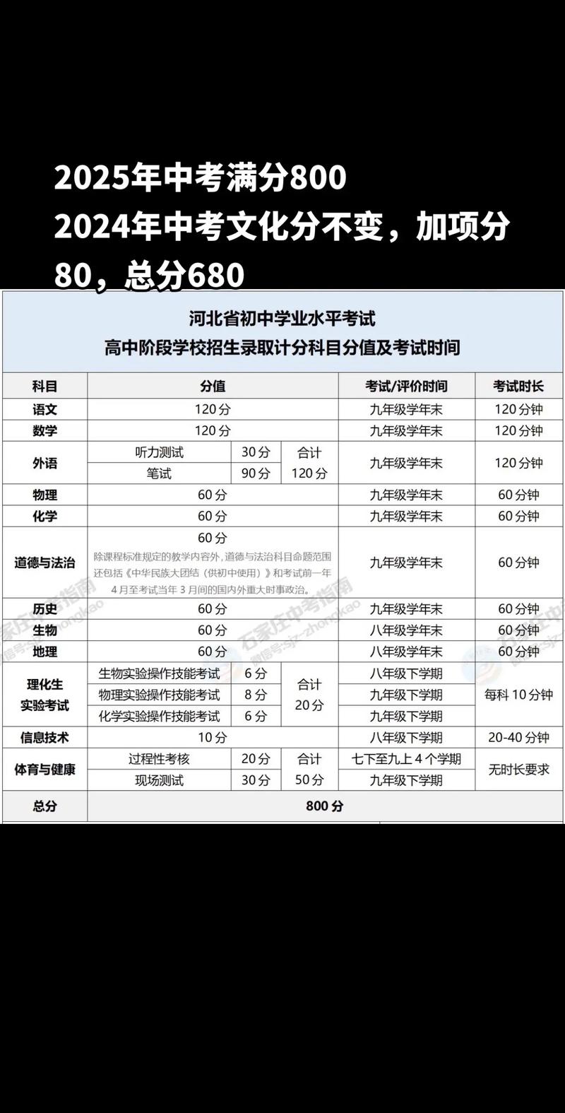 河北中考总成绩
