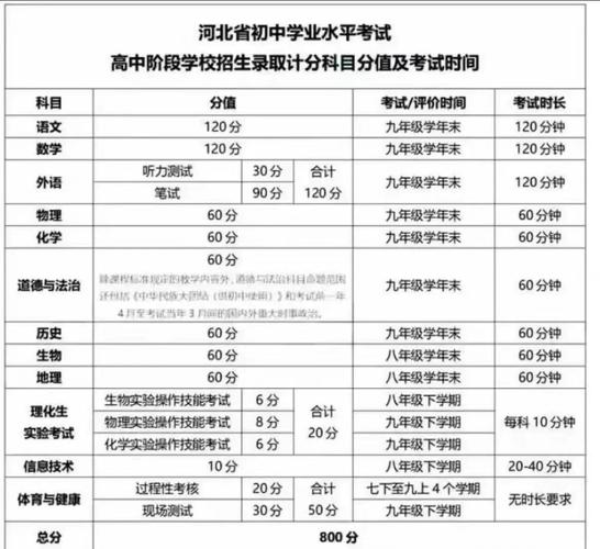 河北省中考800分各科成绩是多少
