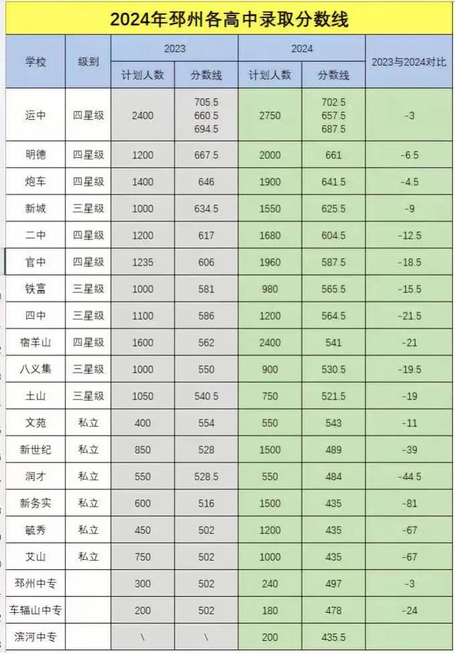 今年邳州市普通高中最低录取分数线是多少?