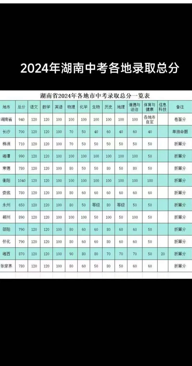 湖南中考750分是什么水平