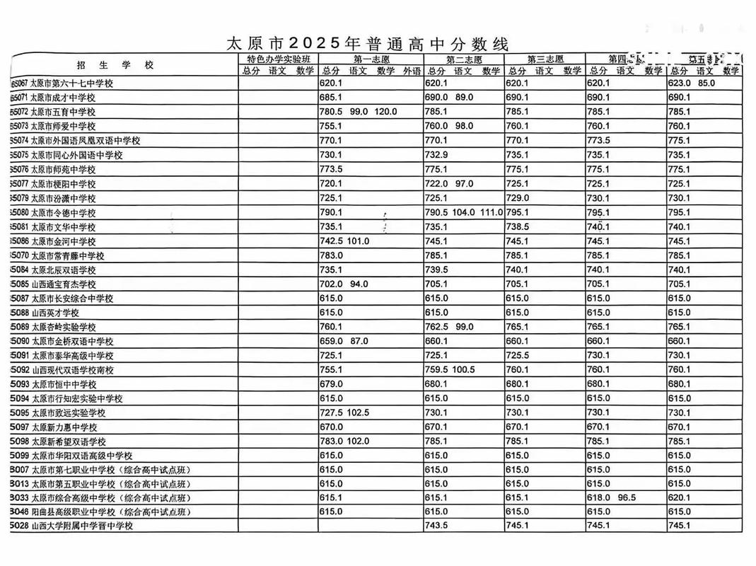 2025年太原中考分数录取线