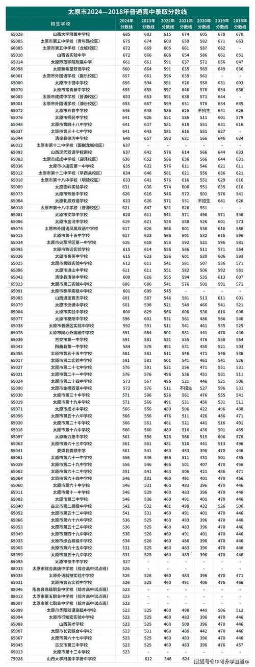2025年太原中考最低录取分