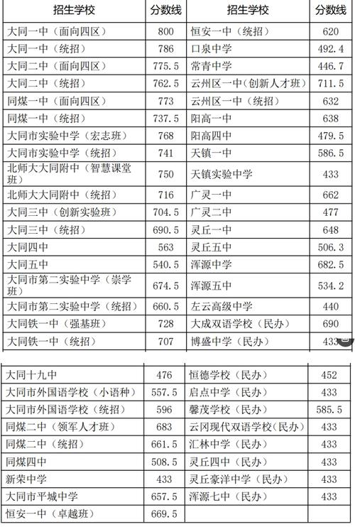 2025年太原中考考录取线