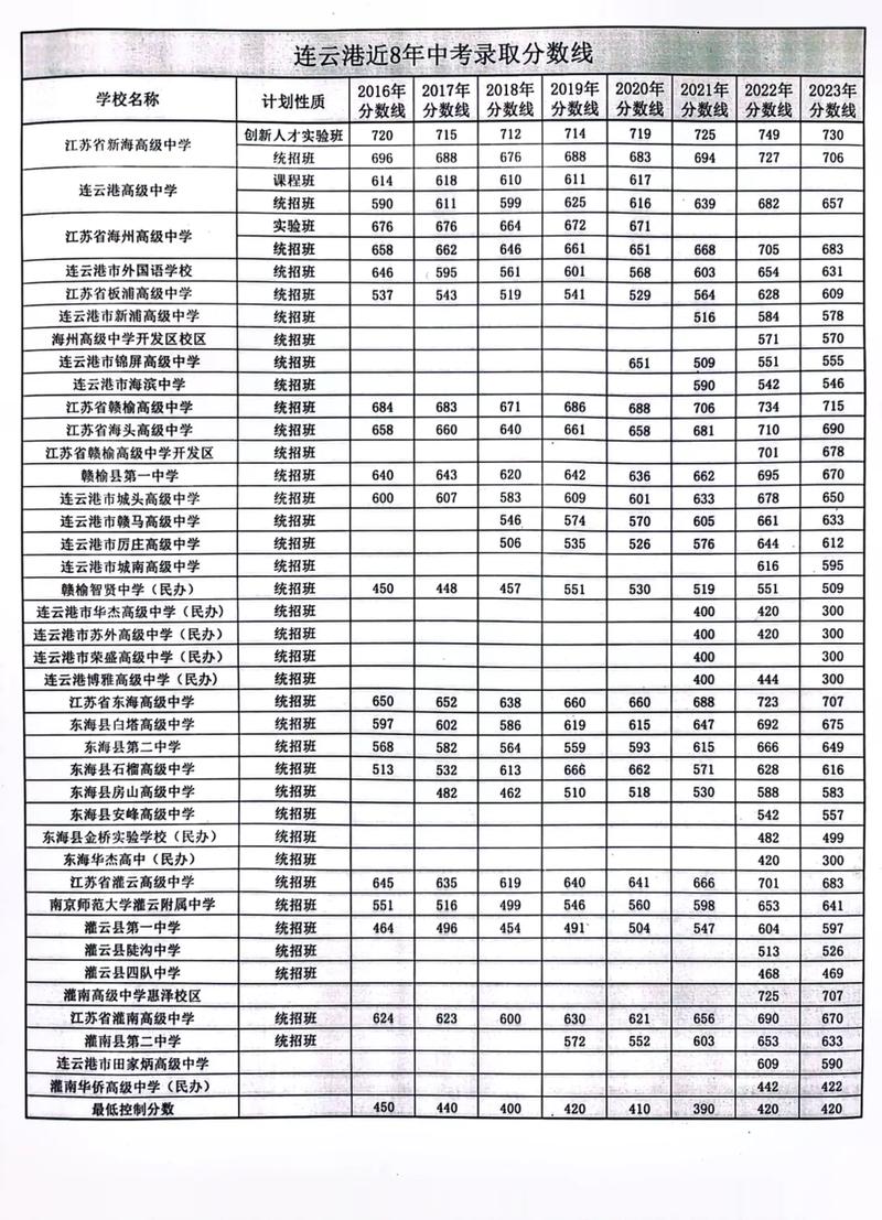 2020年三高录取分数线?