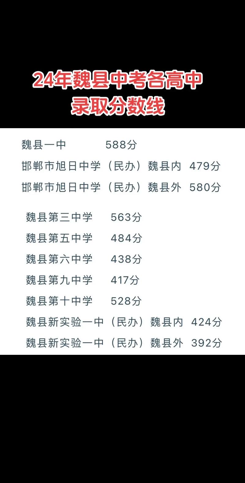 2020深圳中考录取分数线