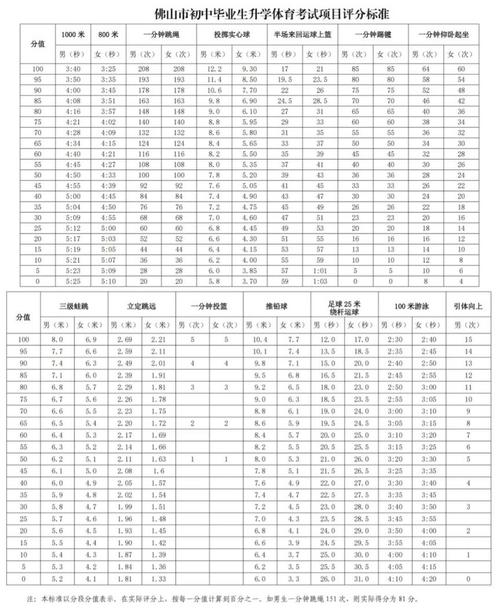 2025广东佛山中考分数标准