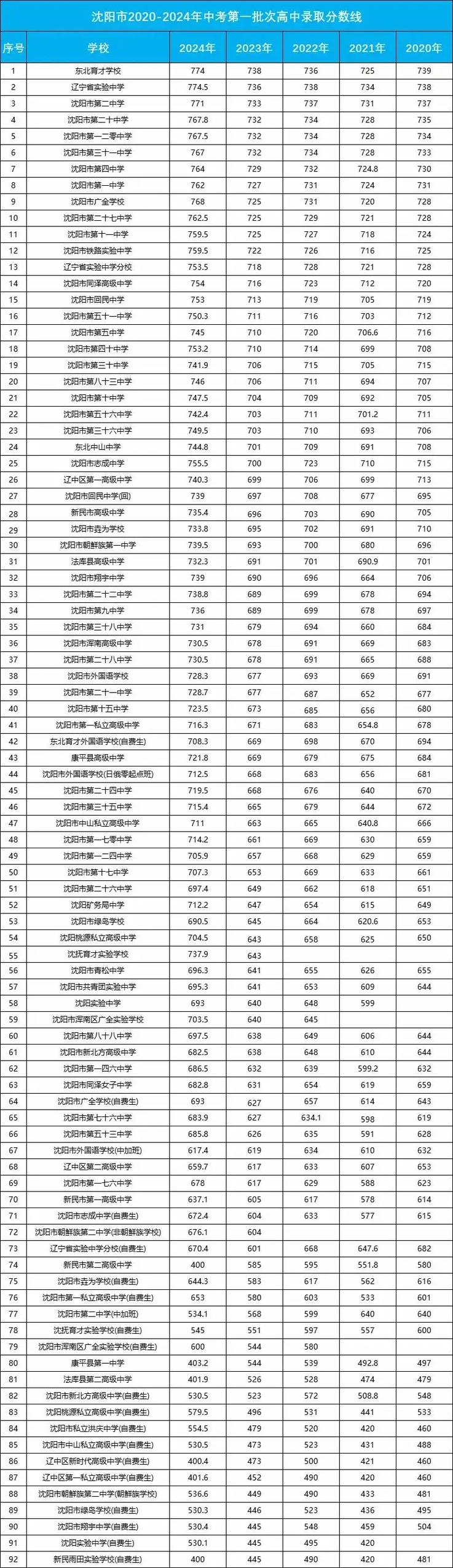 2020年沈阳中考录取分数线
