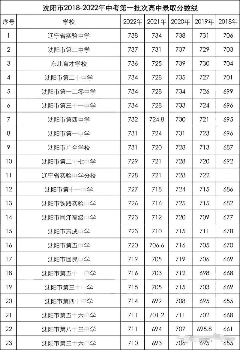 2020年沈阳中考各学校录取分数线