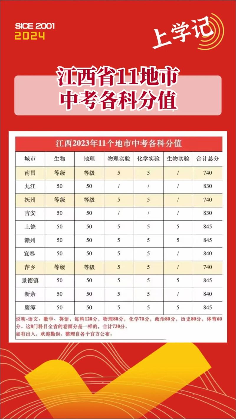 海南中考成绩多少分上高中