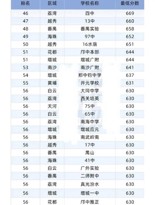 中考成绩在多少分能够上普通高中