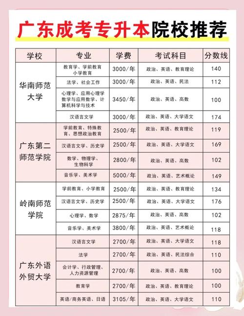 广东成人高考可以报考哪些学校，广东成人高考有哪些大学可以报名？