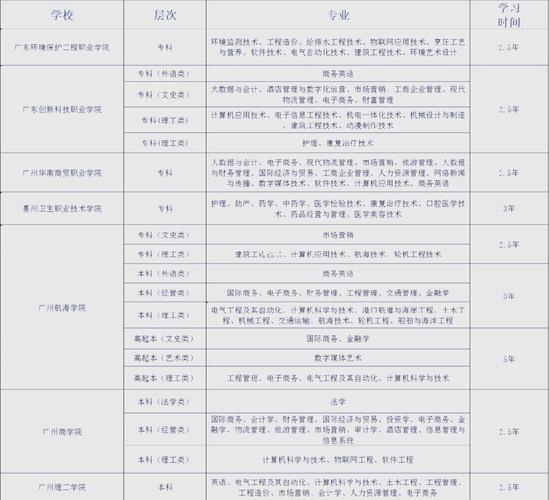 广州成人高考专升本可以报考哪些大学