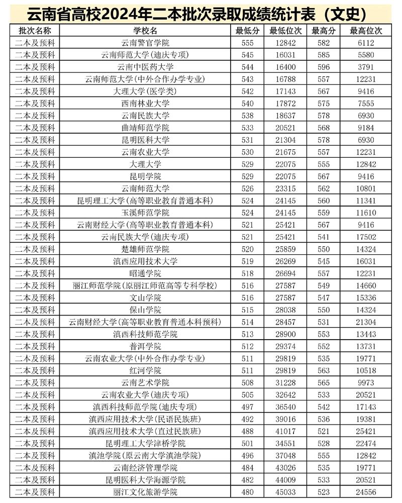 长江大学2024年湖北高考招生各专业录取分数线