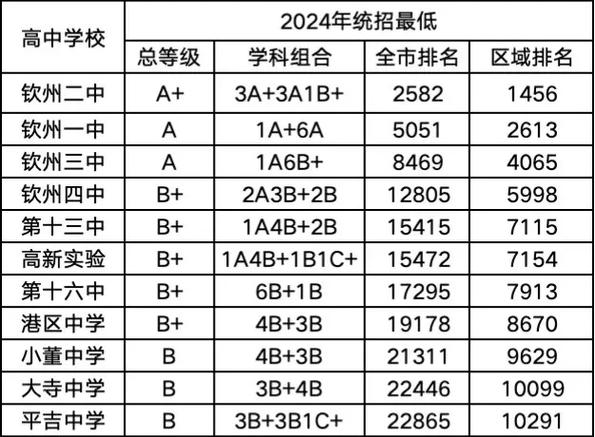 2025钦州中考总成绩