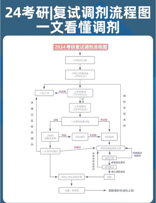 必看!关于考研调剂,这些事要提前了解!(附操作流程图)