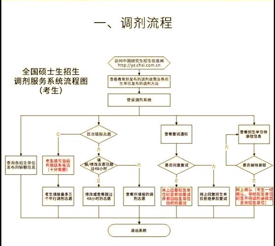 南航考研复试时间线梳理(内含调剂信息)