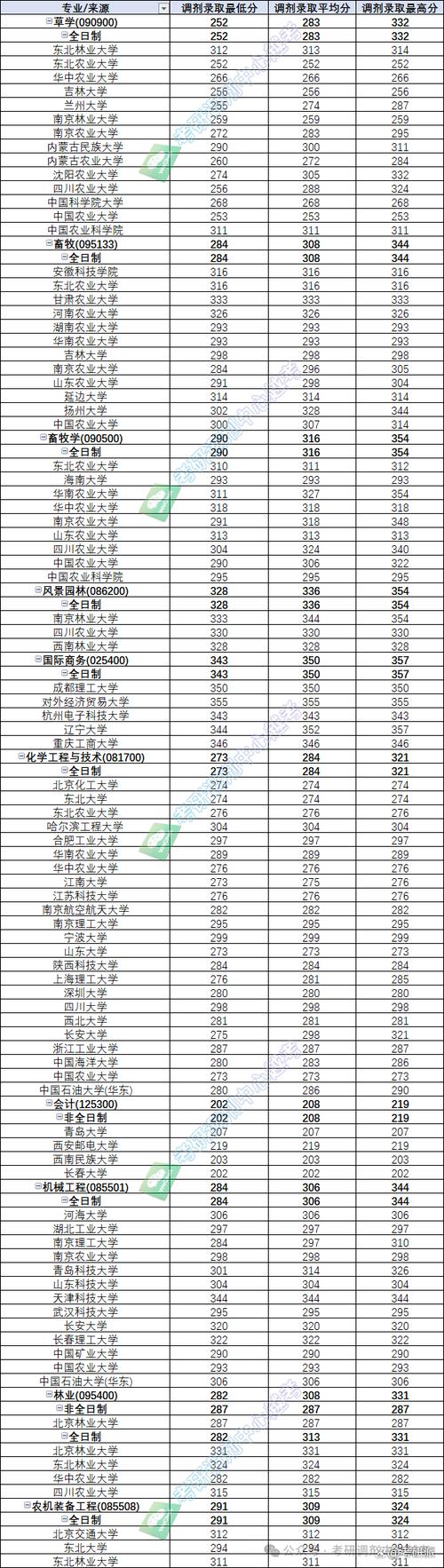 青岛农业大学考研调剂分数线