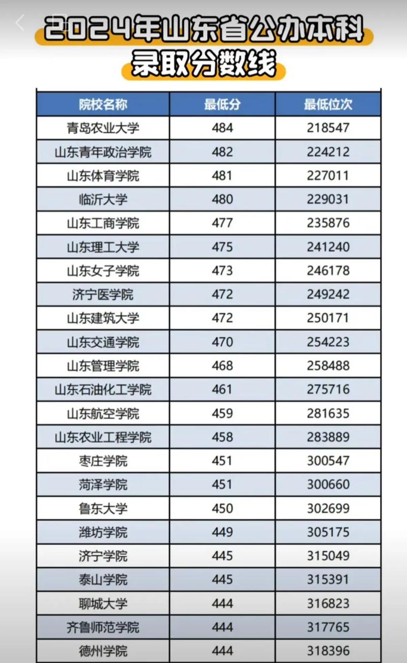 山东本科一线多少分