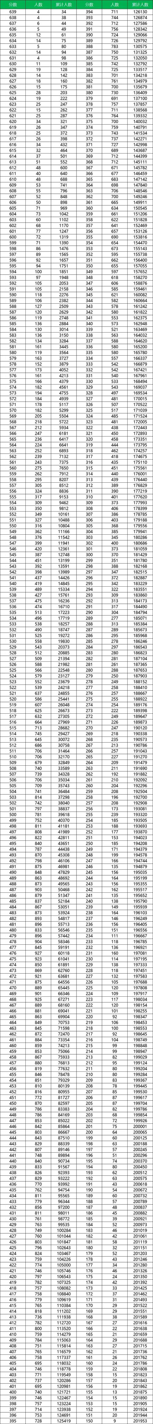四川高考一分一线