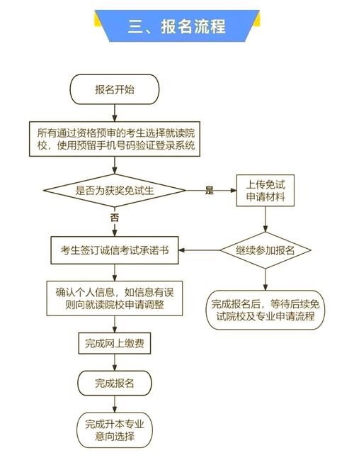 自考专升本最全官方网站报名入口+报名流程