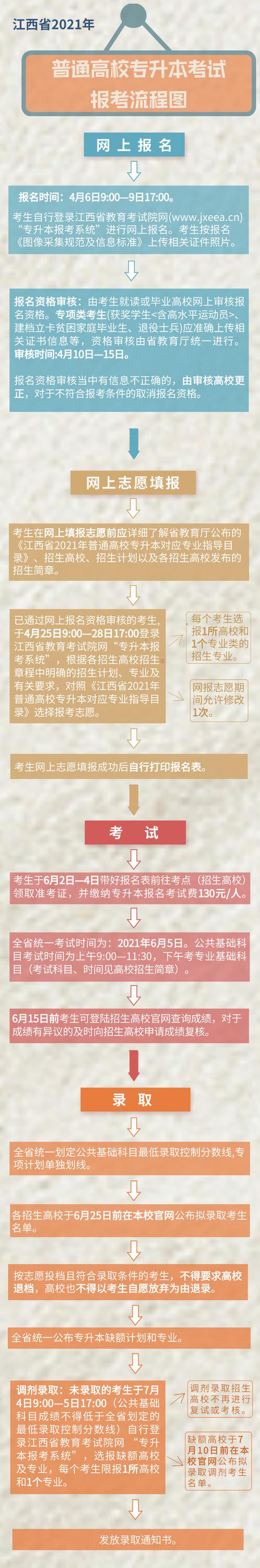 江西专升本报名流程