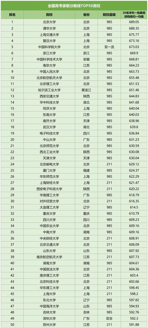全国高考上线分数线排名，全国高考分数线录取排名？