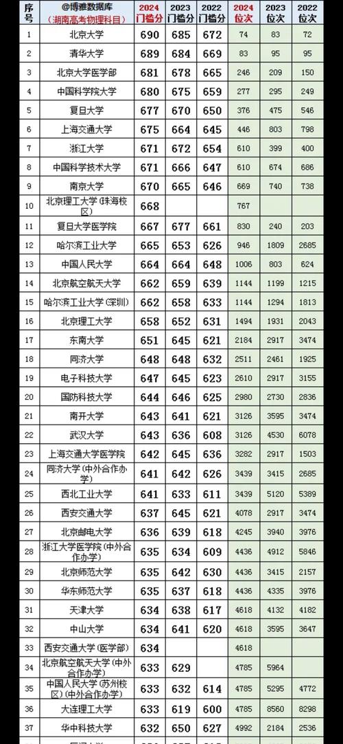 全国高考录取分数线省份排名