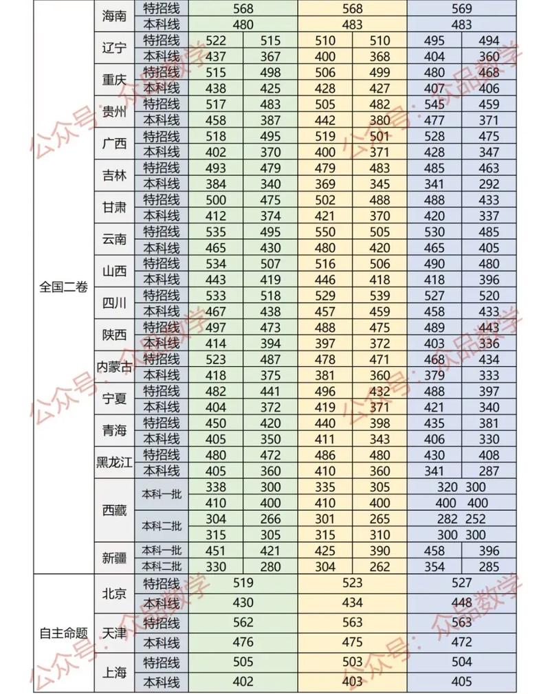 31省份高考分数线已公布