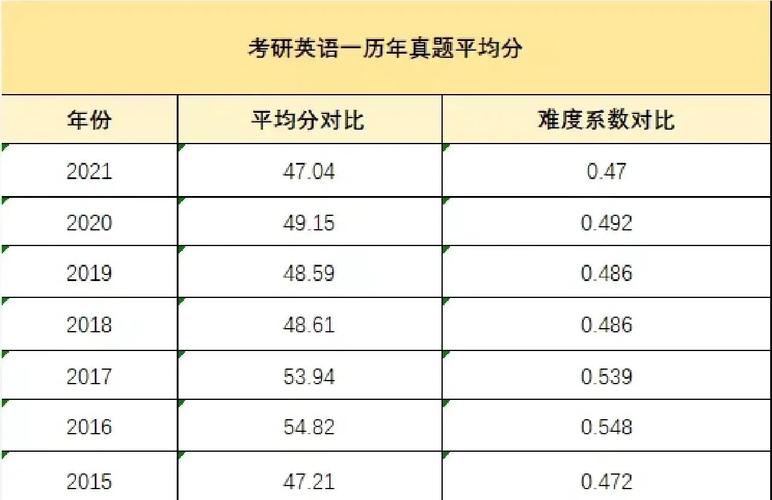 根据最近的阅卷情况来看,今年的考研英语分数线会降吗?