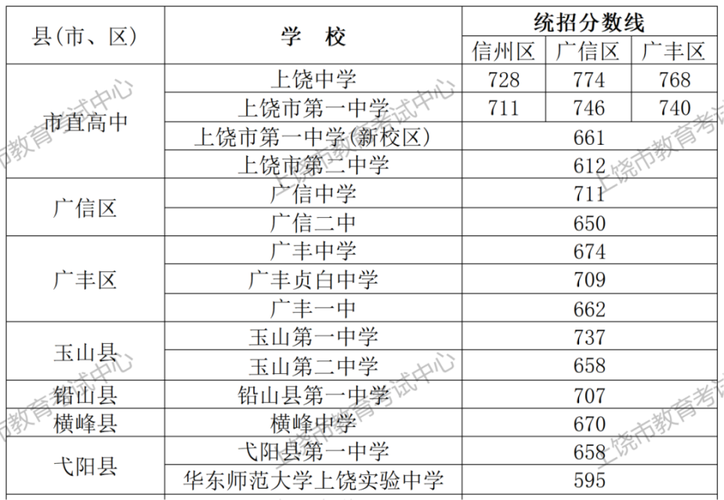 2025上饶中考分数线与录取线