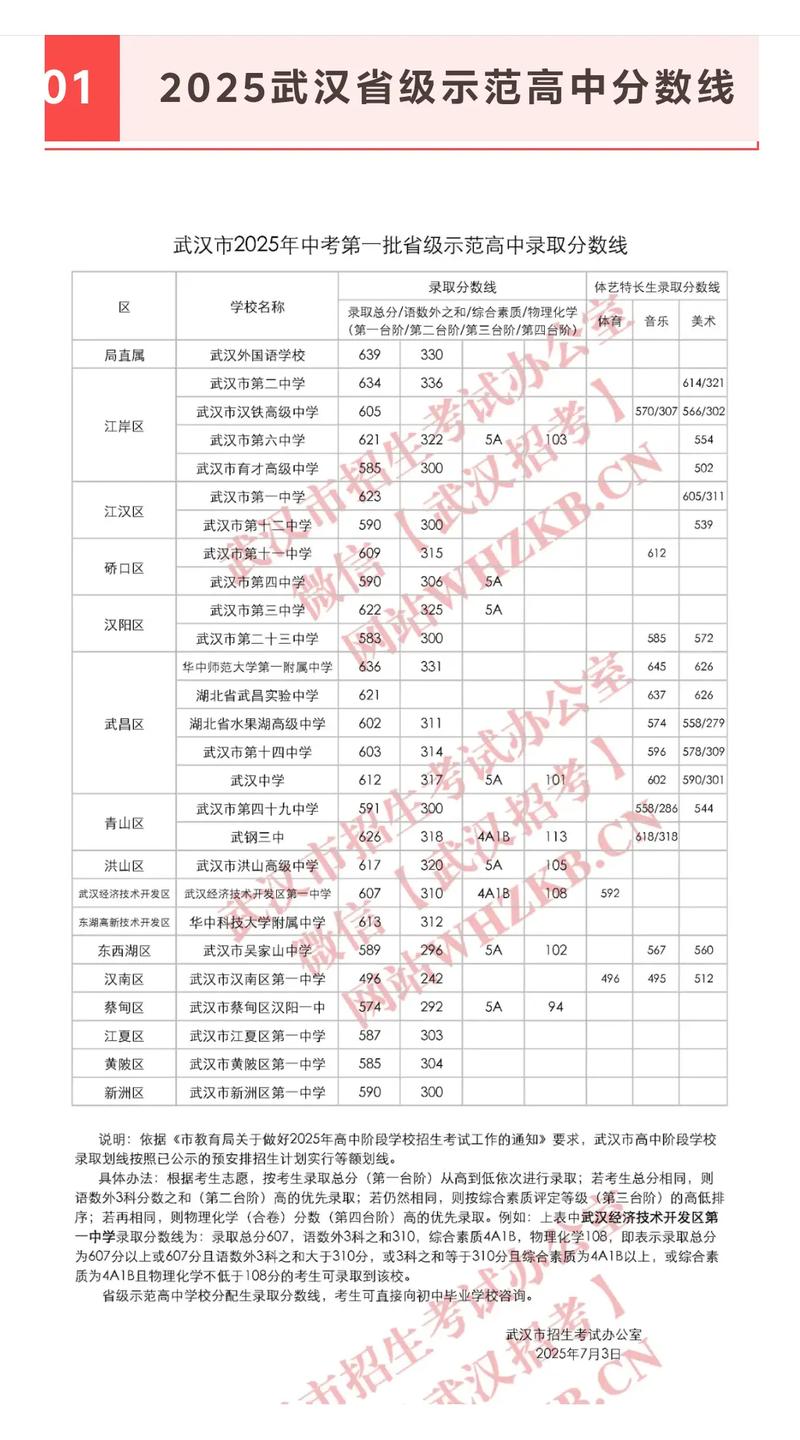 近3年武汉各高中高考成绩汇总!2025三批次高中录取分数线出炉!