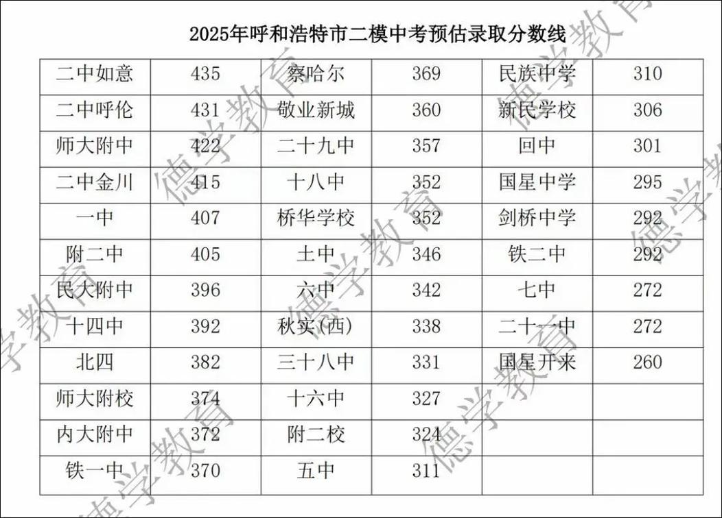 25年预估呼市590分能上附中吗