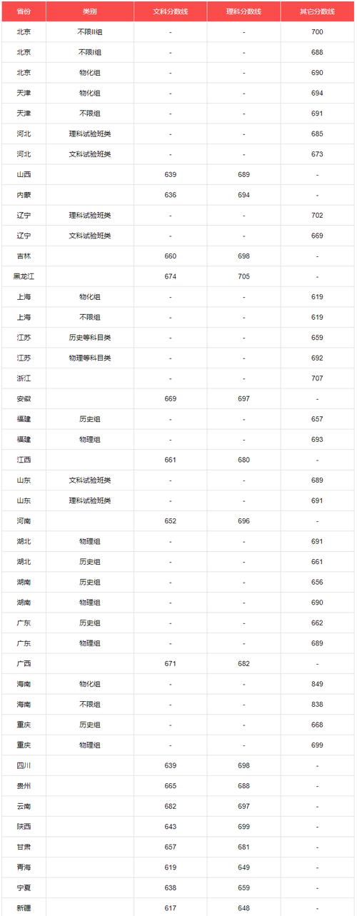 考清华的分数线是多少