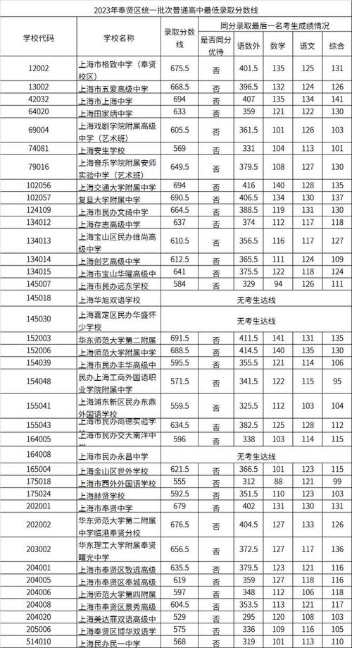 2021上海市奉贤区中考分数线是多少分
