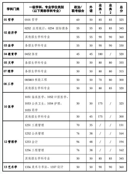 25年西安交大研究生录取分数线